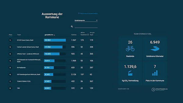 Grafik Stadtradeln