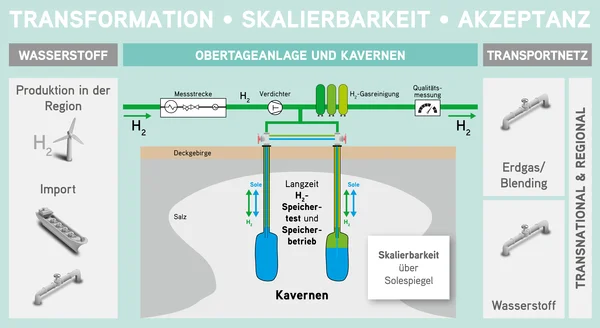 Grafisch Översicht över dat Förschungsprojekt „H2CAST Etzel“