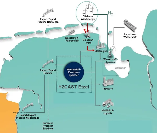 Development project of STORAG ETZEL